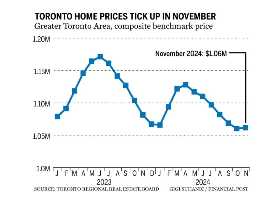 Toronto house prices up due to lower interest rate