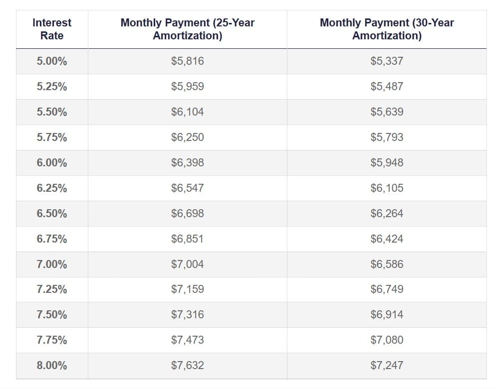 Monthly payment based on various mortgage rates