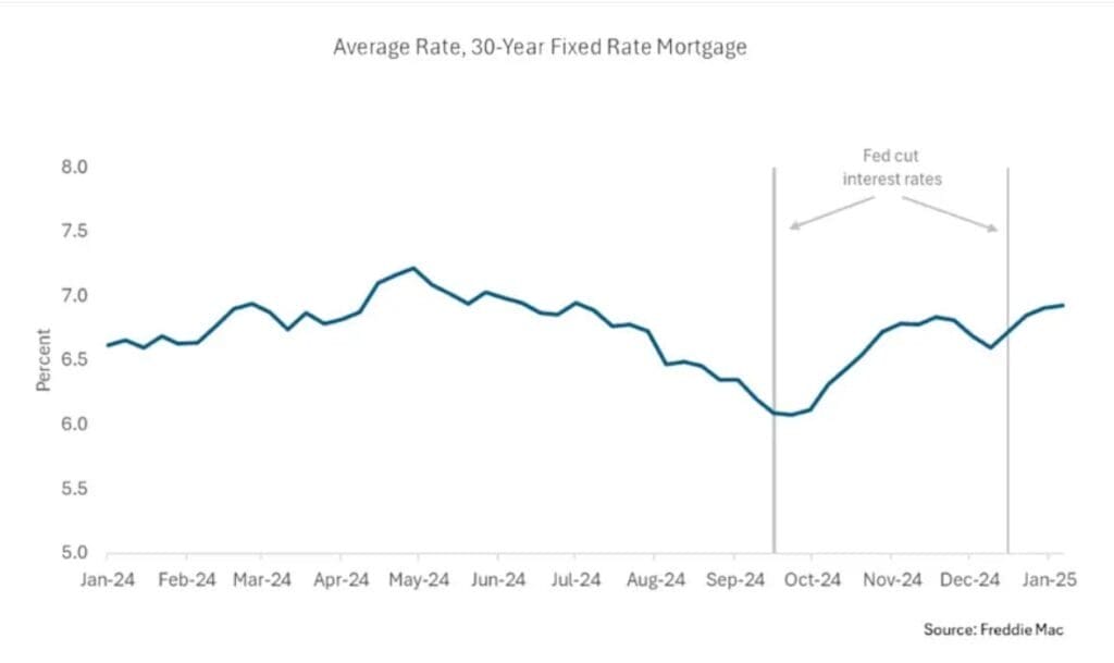 Mortgage rates after Fed cuts